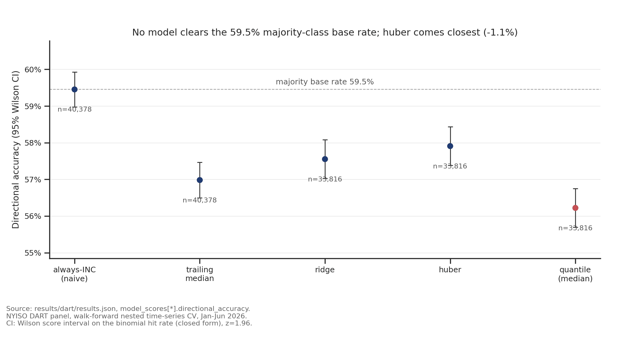Directional accuracy by model with 95% Wilson confidence intervals